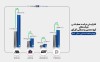 افزایش قابل توجه درآمد عملیاتی شرکت‌های گروه گل‌گهر