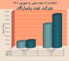 نفت پاسارگاد بر مدار صعود | ثبت فروش بیش از ۸ همت در شپاس