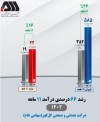 تداوم افزایش درآمد عملیاتی شرکت معدنی‌وصنعتی گل‌گهر