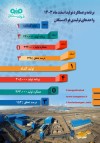 رکوردشکنی فولاد سنگان در اسفند ۱۴۰۳؛ جهش ۱۵۲ درصدی در تولید گندله